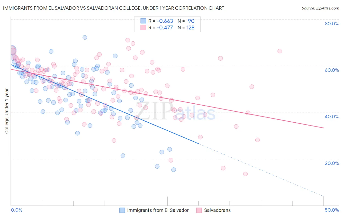 Immigrants from El Salvador vs Salvadoran College, Under 1 year