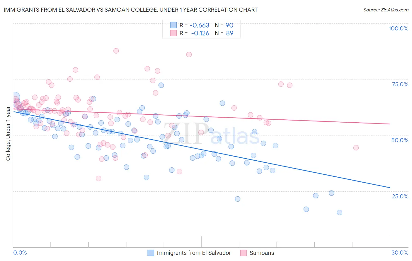 Immigrants from El Salvador vs Samoan College, Under 1 year