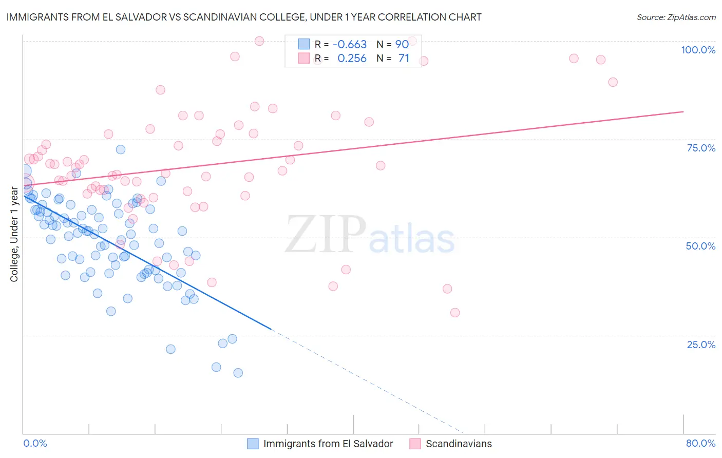 Immigrants from El Salvador vs Scandinavian College, Under 1 year
