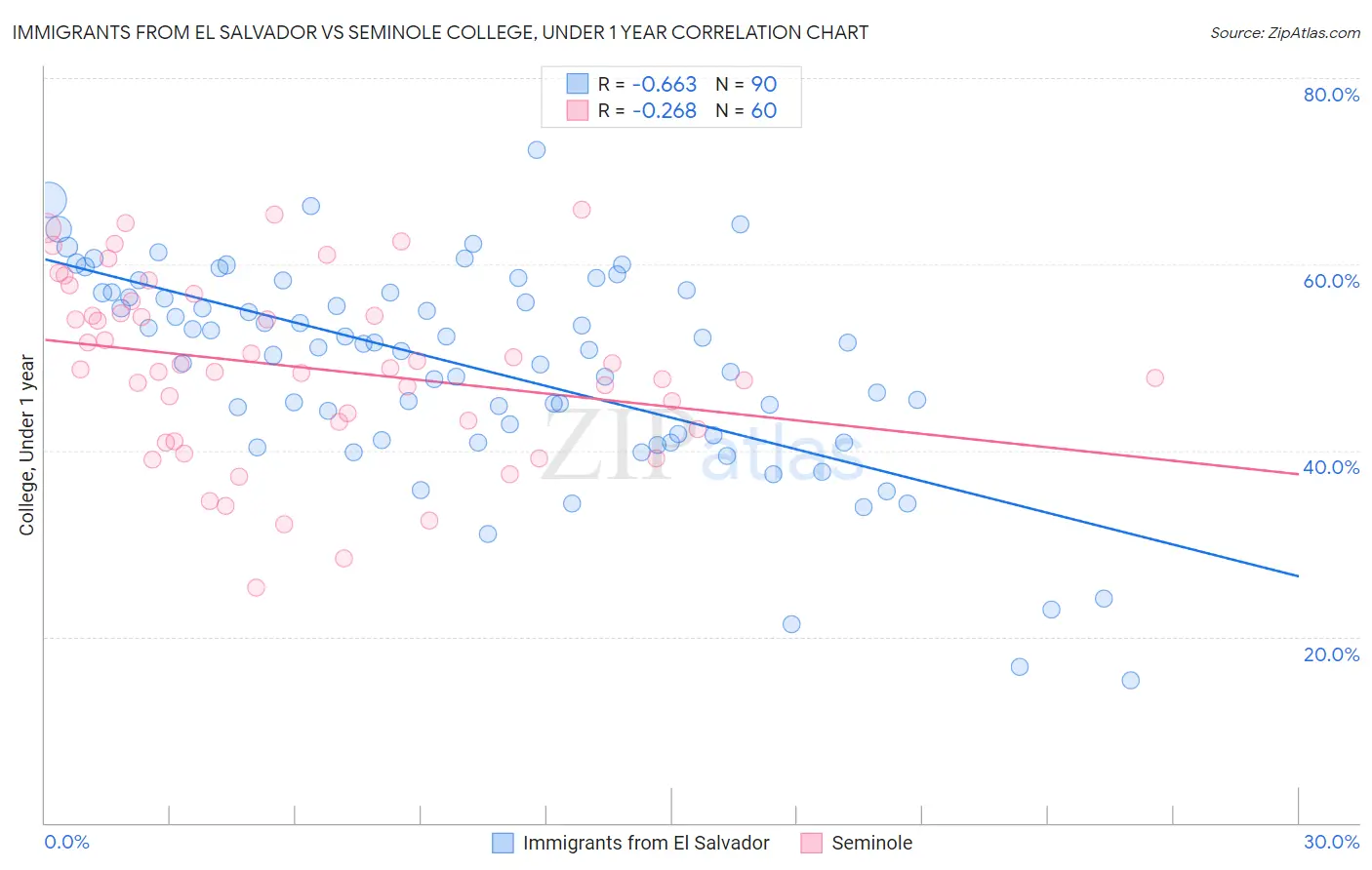 Immigrants from El Salvador vs Seminole College, Under 1 year
