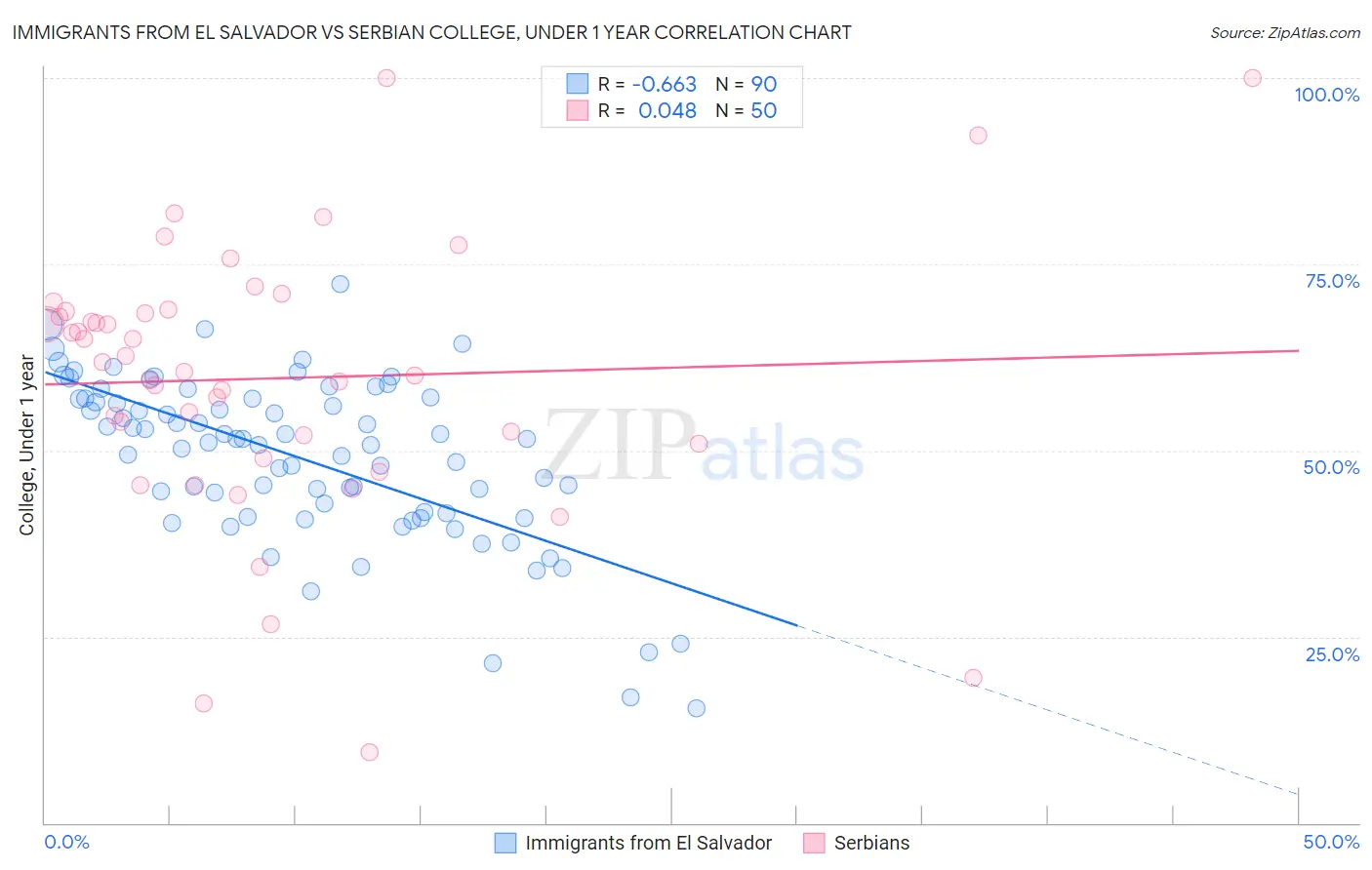 Immigrants from El Salvador vs Serbian College, Under 1 year