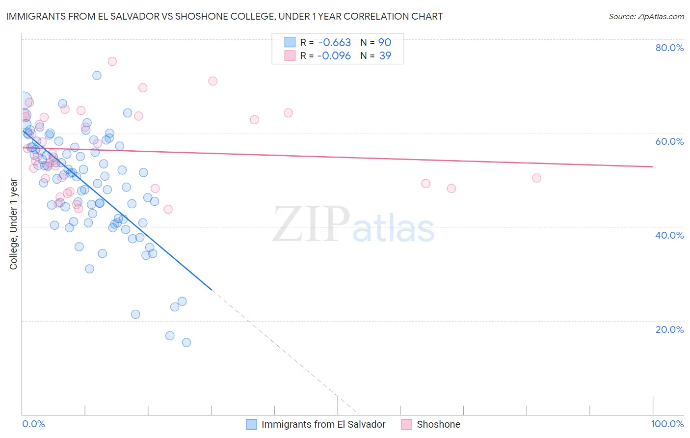Immigrants from El Salvador vs Shoshone College, Under 1 year