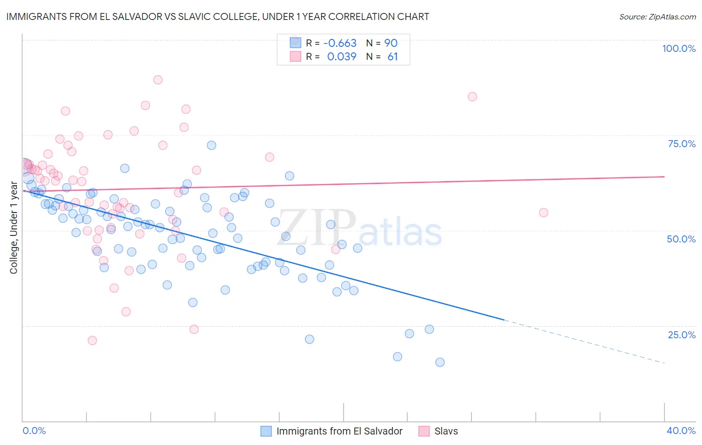 Immigrants from El Salvador vs Slavic College, Under 1 year