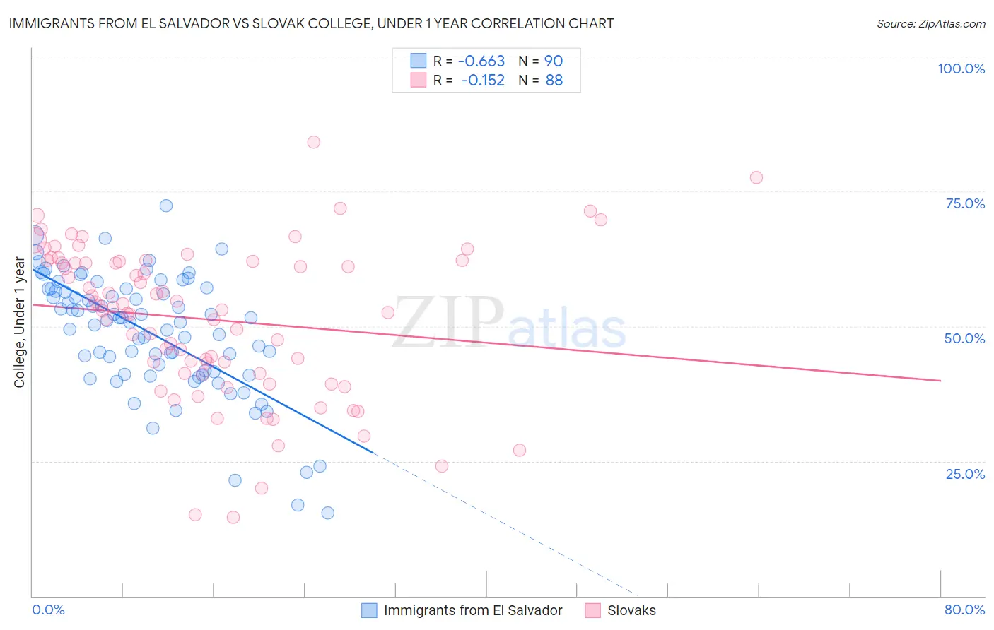 Immigrants from El Salvador vs Slovak College, Under 1 year