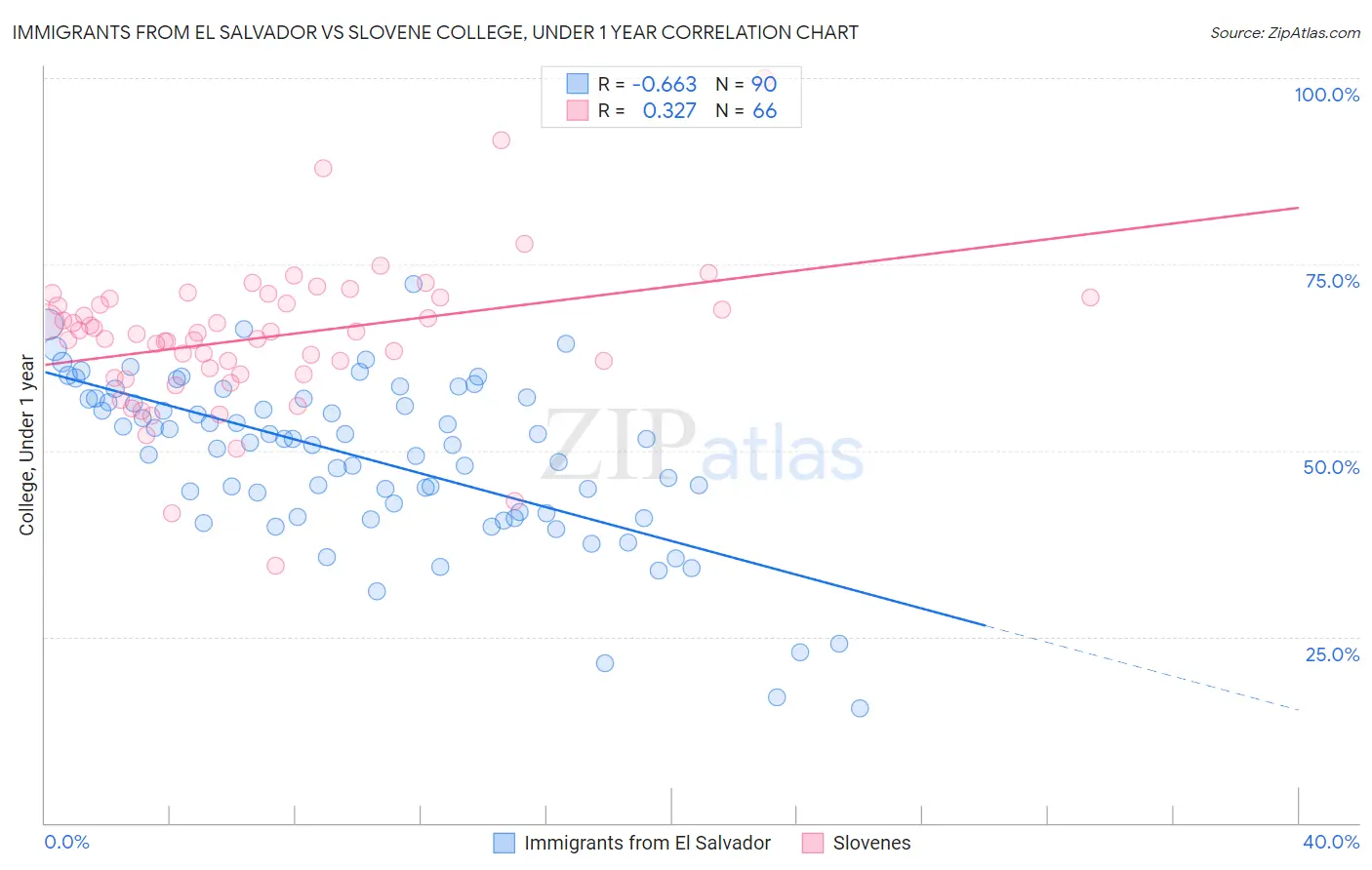 Immigrants from El Salvador vs Slovene College, Under 1 year