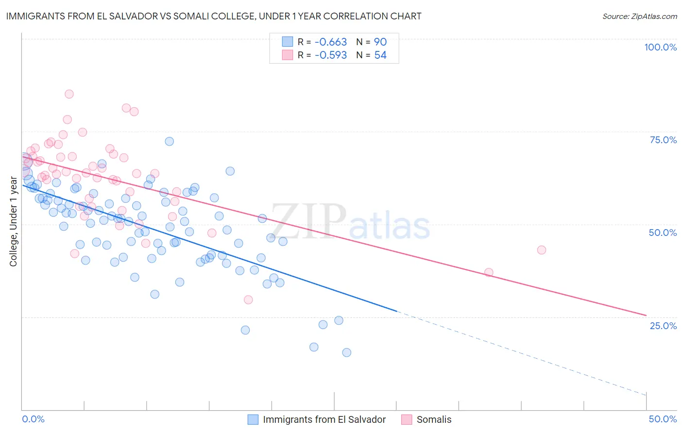 Immigrants from El Salvador vs Somali College, Under 1 year