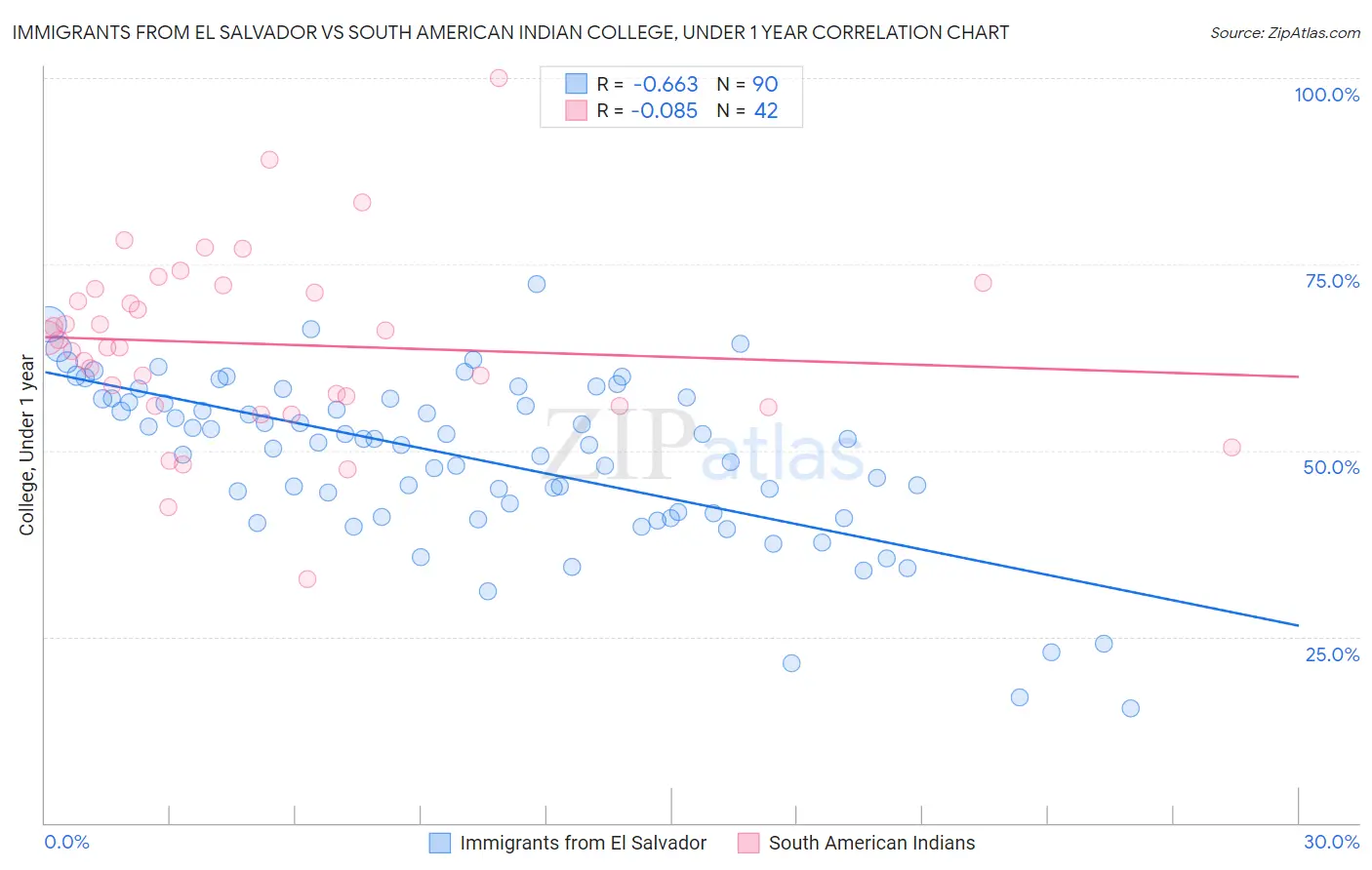Immigrants from El Salvador vs South American Indian College, Under 1 year