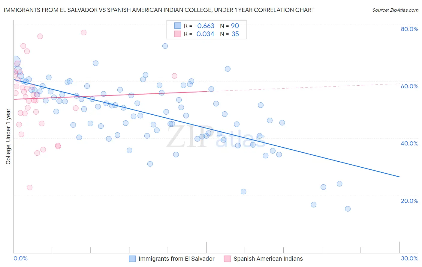Immigrants from El Salvador vs Spanish American Indian College, Under 1 year