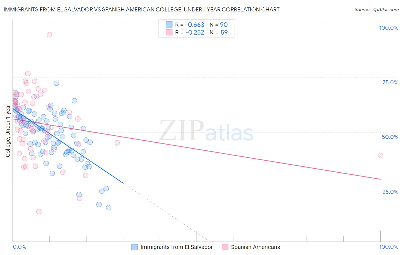 Immigrants from El Salvador vs Spanish American College, Under 1 year