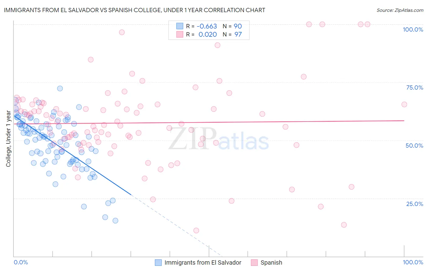 Immigrants from El Salvador vs Spanish College, Under 1 year