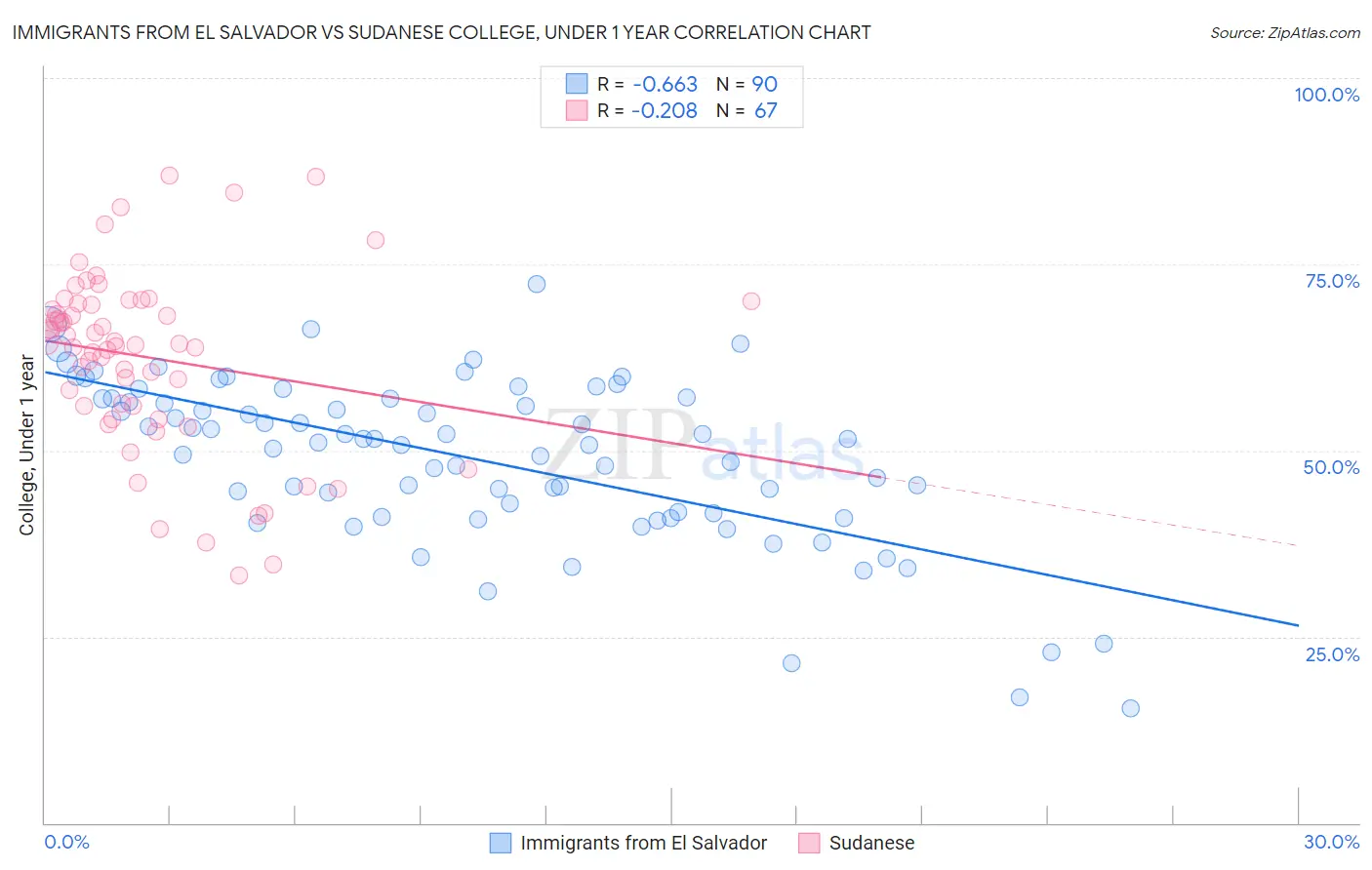 Immigrants from El Salvador vs Sudanese College, Under 1 year