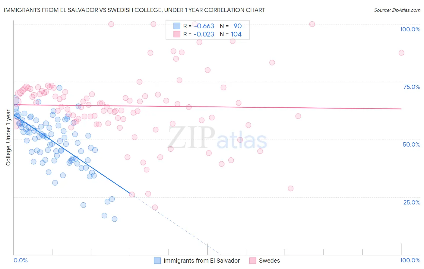 Immigrants from El Salvador vs Swedish College, Under 1 year