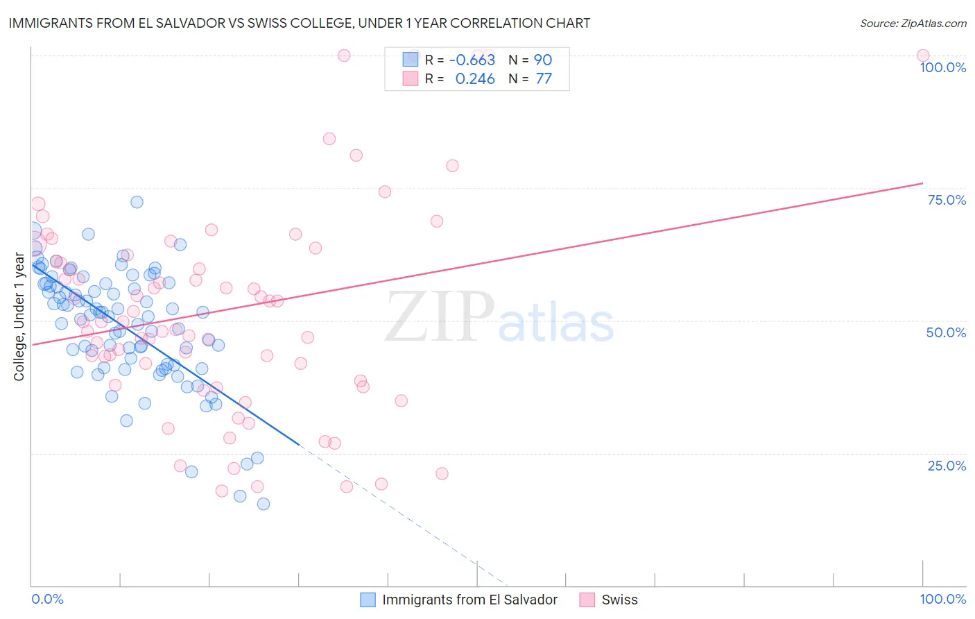 Immigrants from El Salvador vs Swiss College, Under 1 year