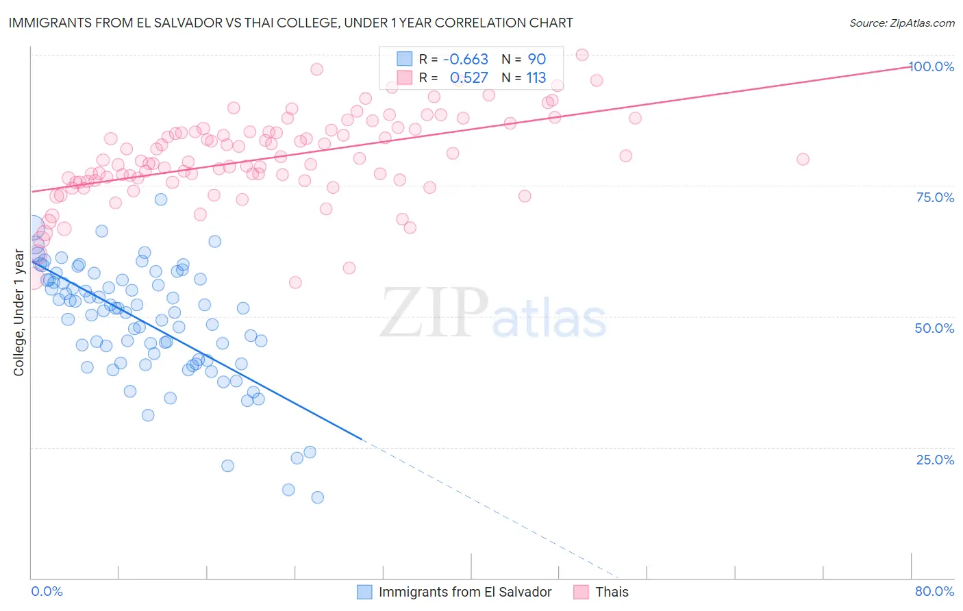 Immigrants from El Salvador vs Thai College, Under 1 year