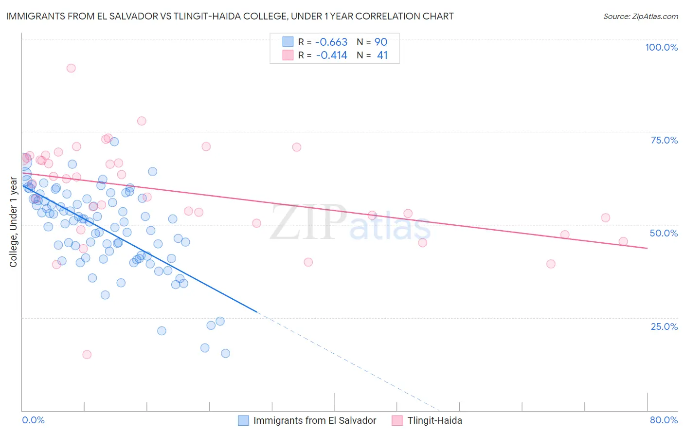 Immigrants from El Salvador vs Tlingit-Haida College, Under 1 year