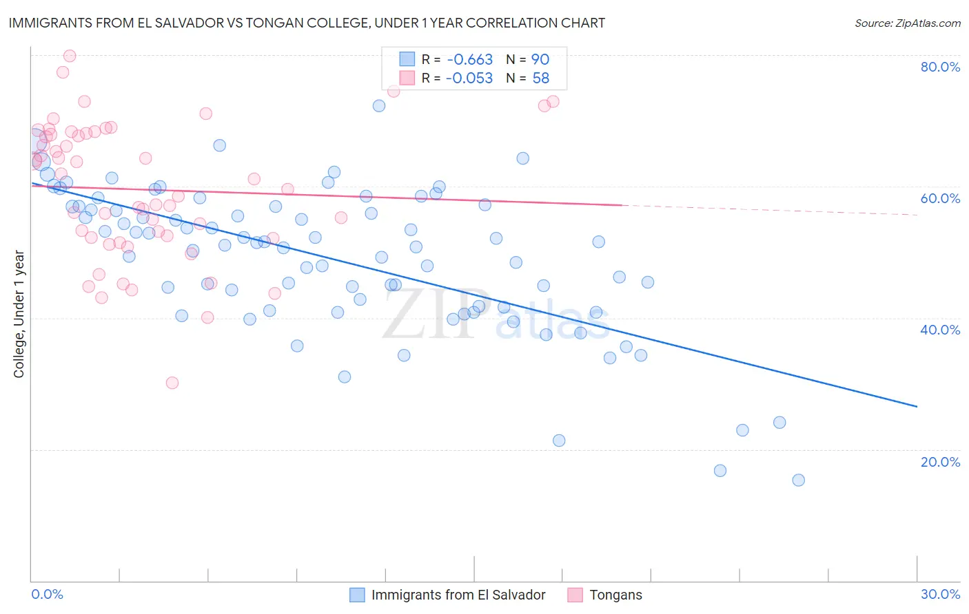 Immigrants from El Salvador vs Tongan College, Under 1 year
