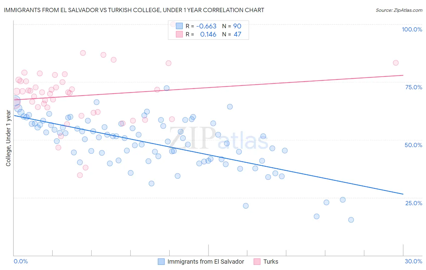 Immigrants from El Salvador vs Turkish College, Under 1 year