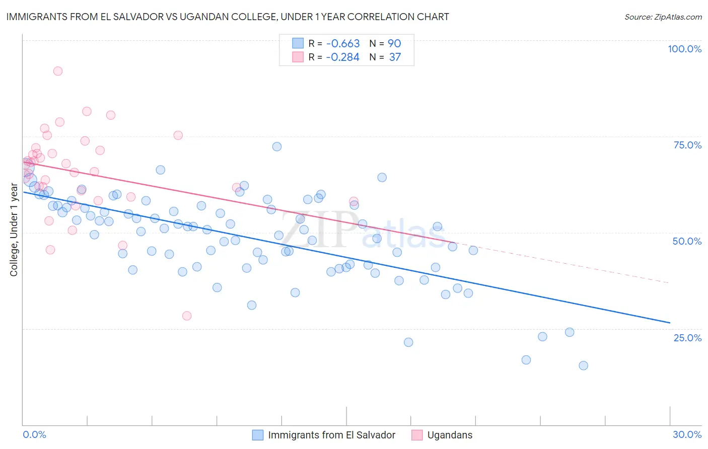 Immigrants from El Salvador vs Ugandan College, Under 1 year