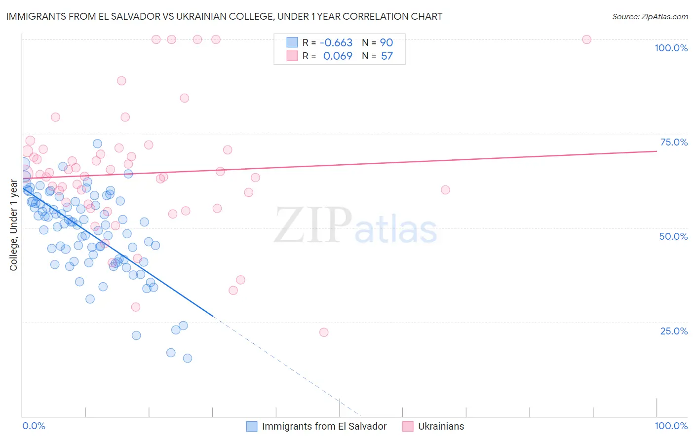 Immigrants from El Salvador vs Ukrainian College, Under 1 year