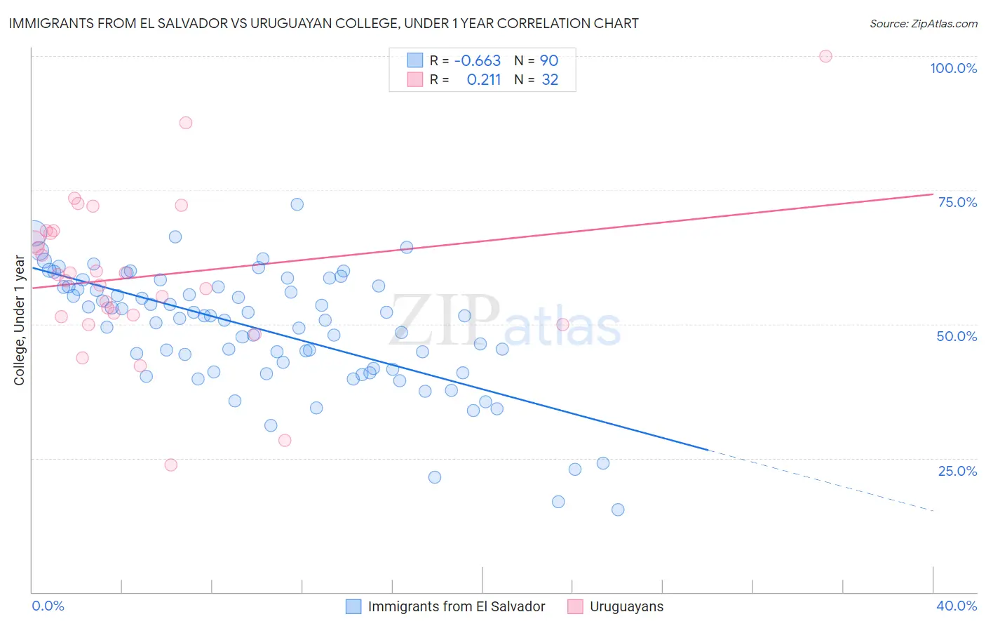 Immigrants from El Salvador vs Uruguayan College, Under 1 year