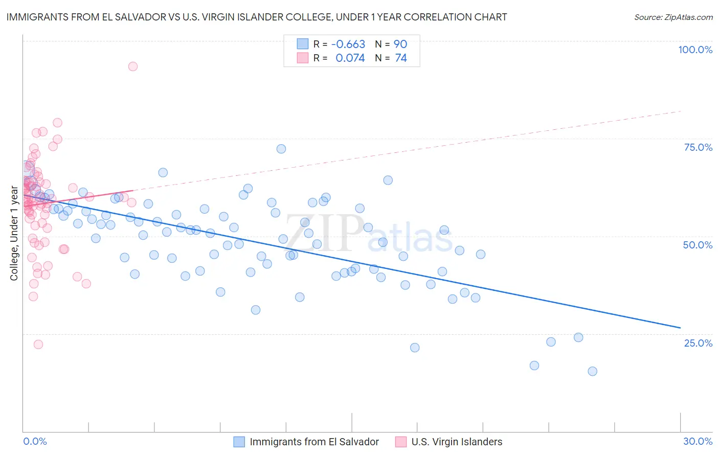 Immigrants from El Salvador vs U.S. Virgin Islander College, Under 1 year