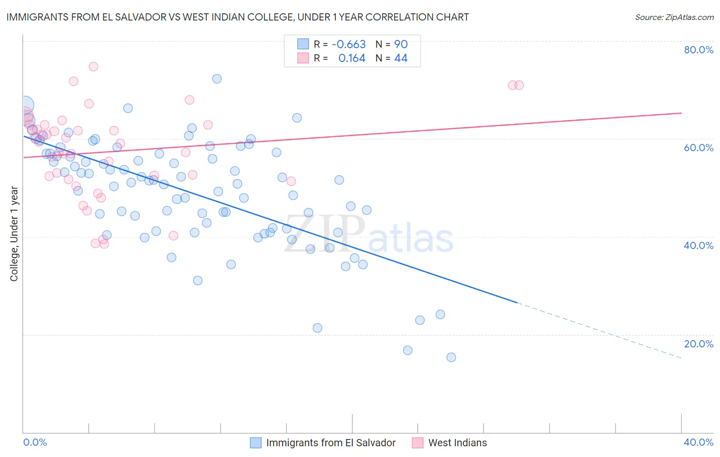 Immigrants from El Salvador vs West Indian College, Under 1 year