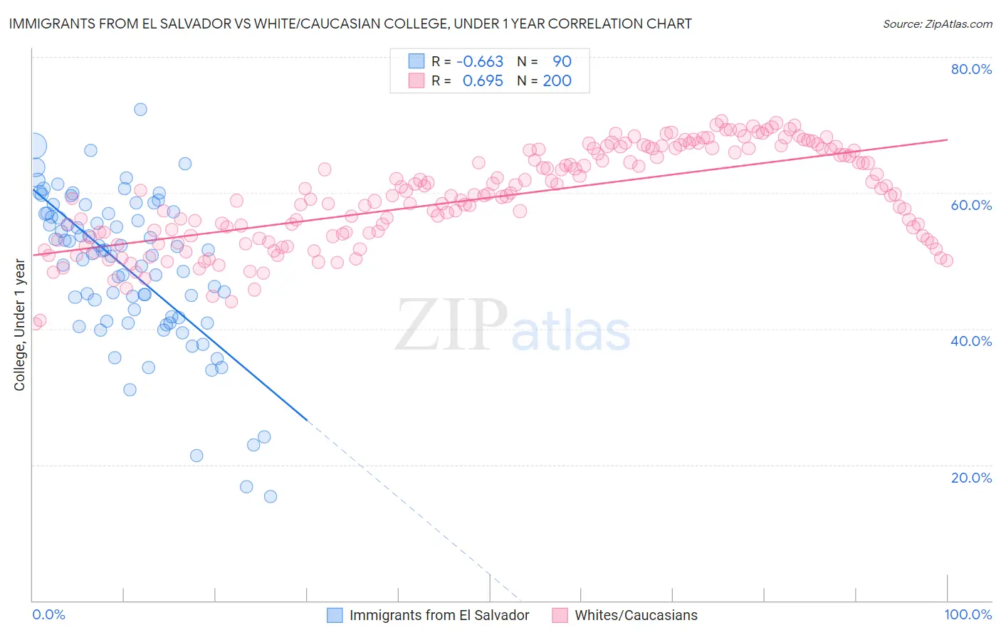 Immigrants from El Salvador vs White/Caucasian College, Under 1 year
