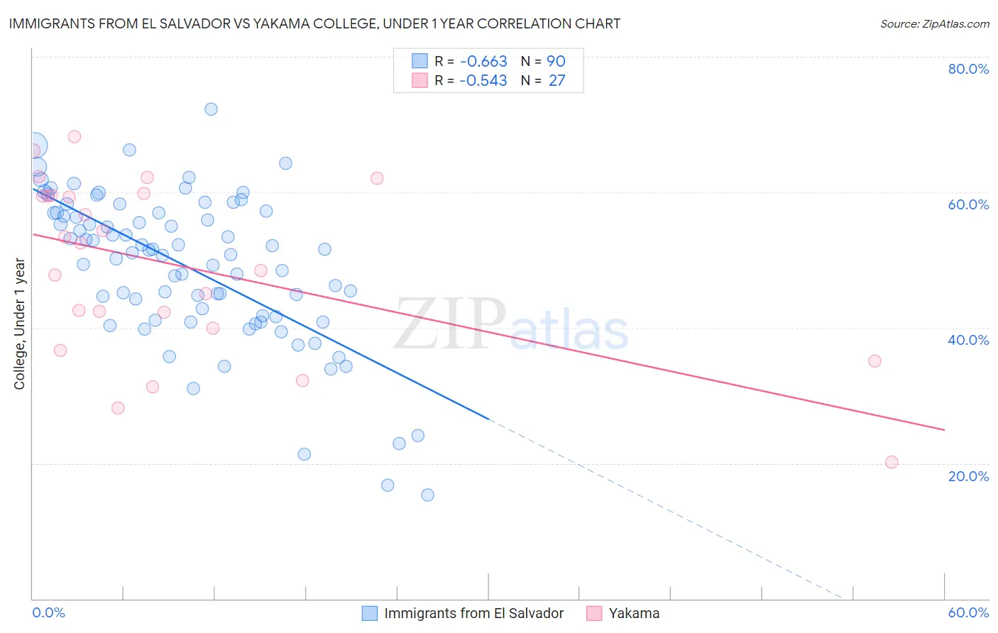 Immigrants from El Salvador vs Yakama College, Under 1 year