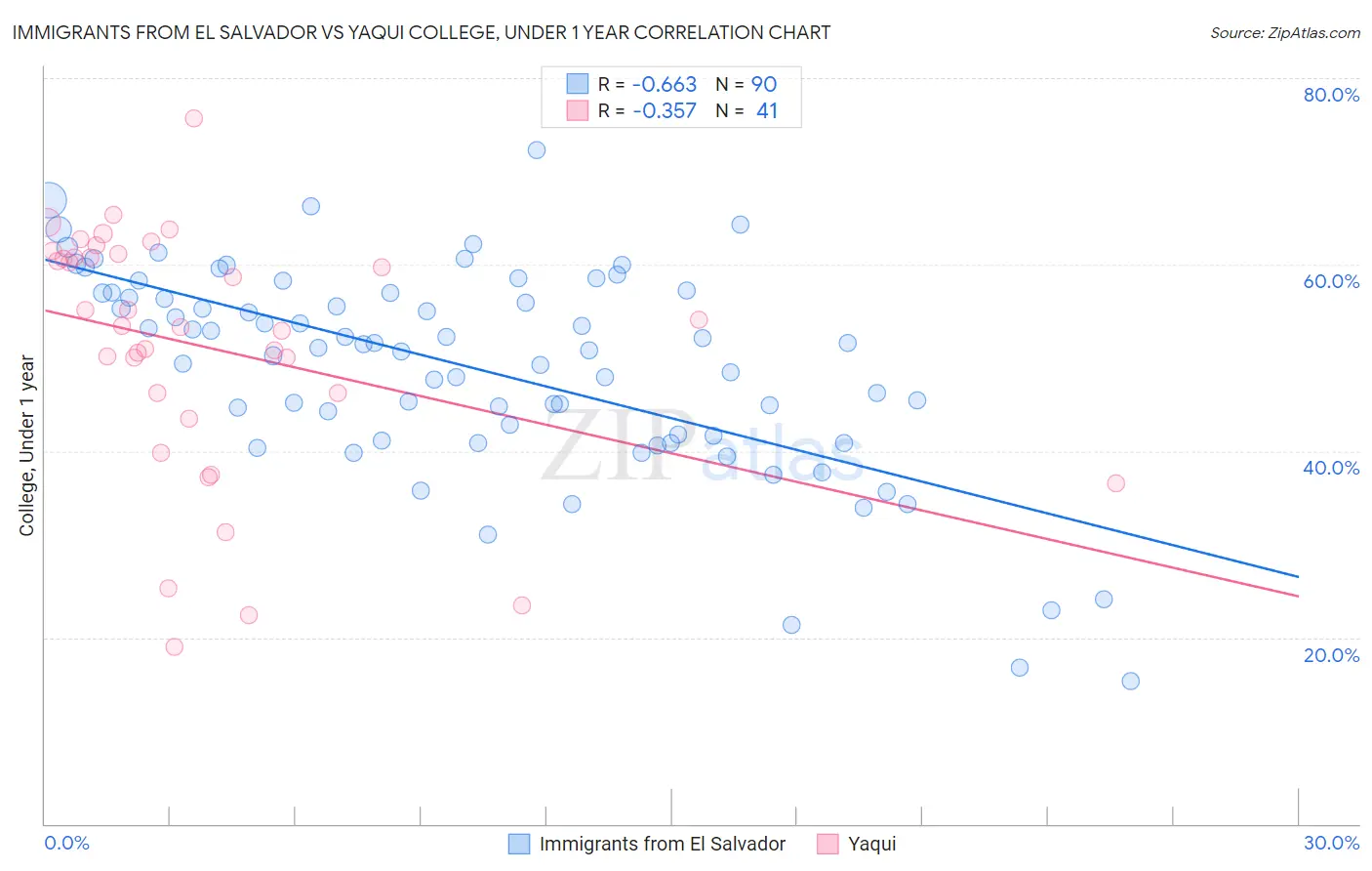 Immigrants from El Salvador vs Yaqui College, Under 1 year