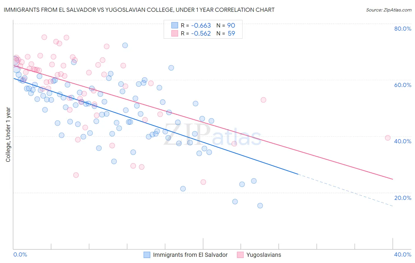 Immigrants from El Salvador vs Yugoslavian College, Under 1 year