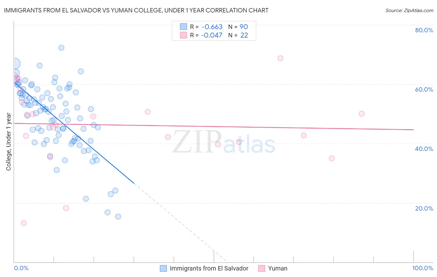 Immigrants from El Salvador vs Yuman College, Under 1 year