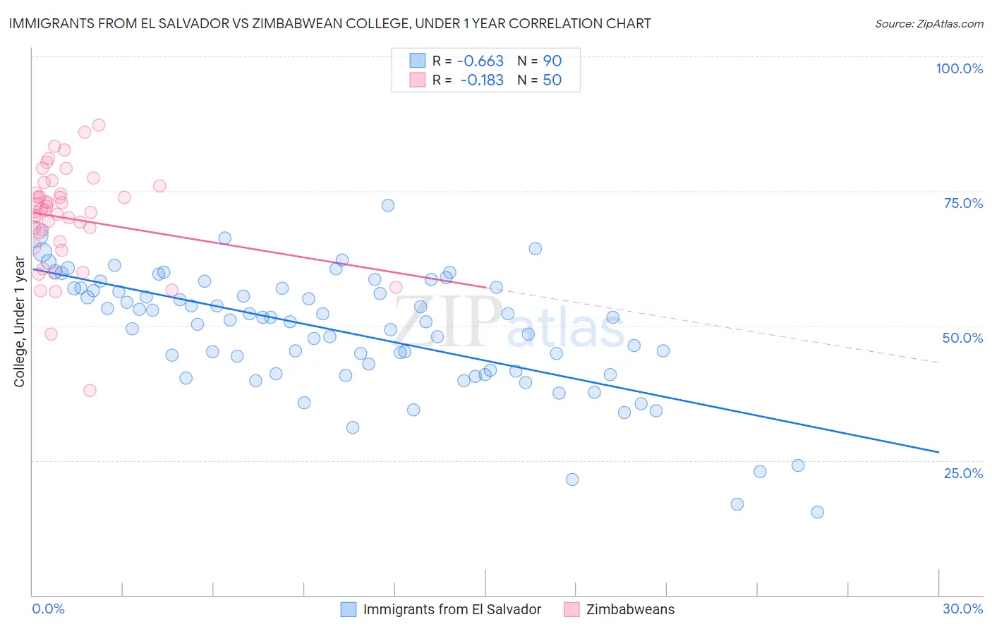 Immigrants from El Salvador vs Zimbabwean College, Under 1 year