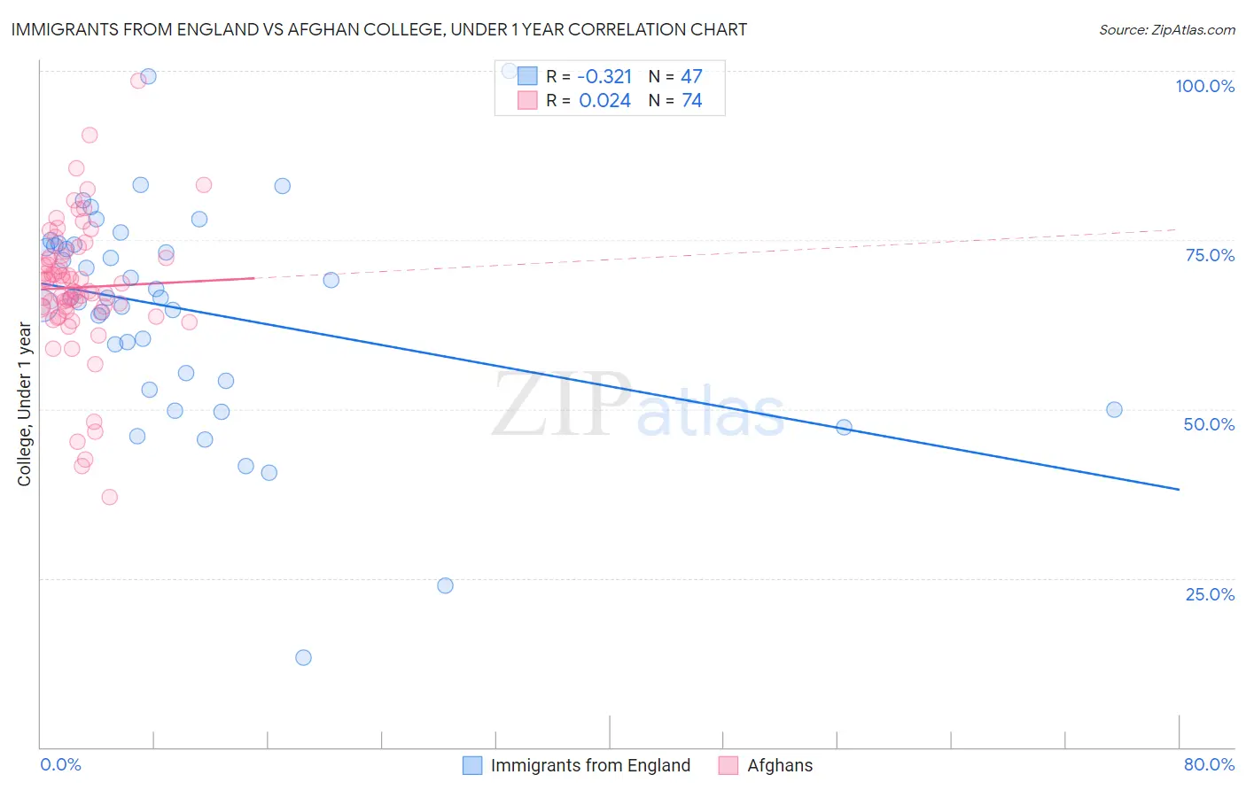 Immigrants from England vs Afghan College, Under 1 year