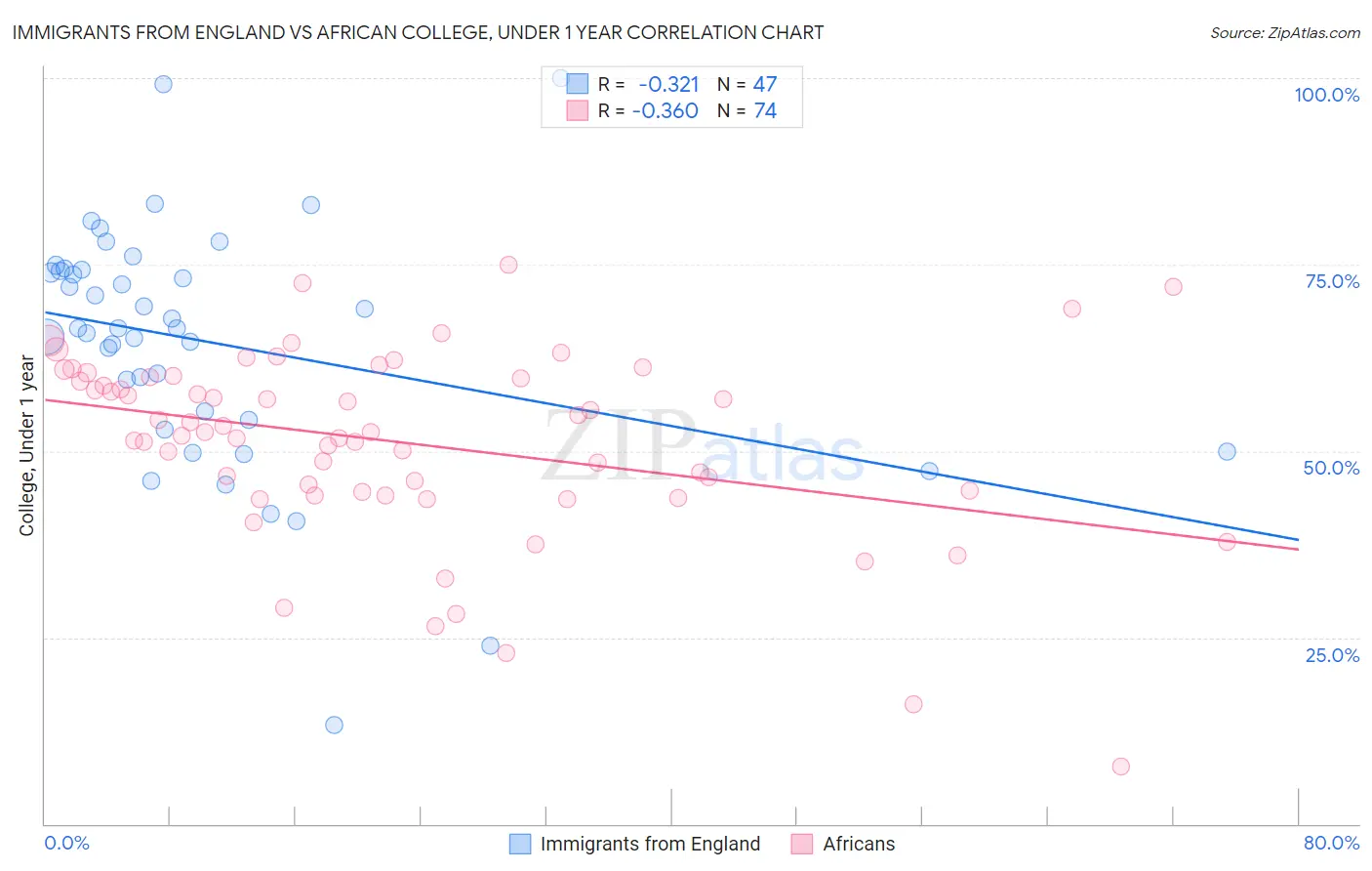 Immigrants from England vs African College, Under 1 year