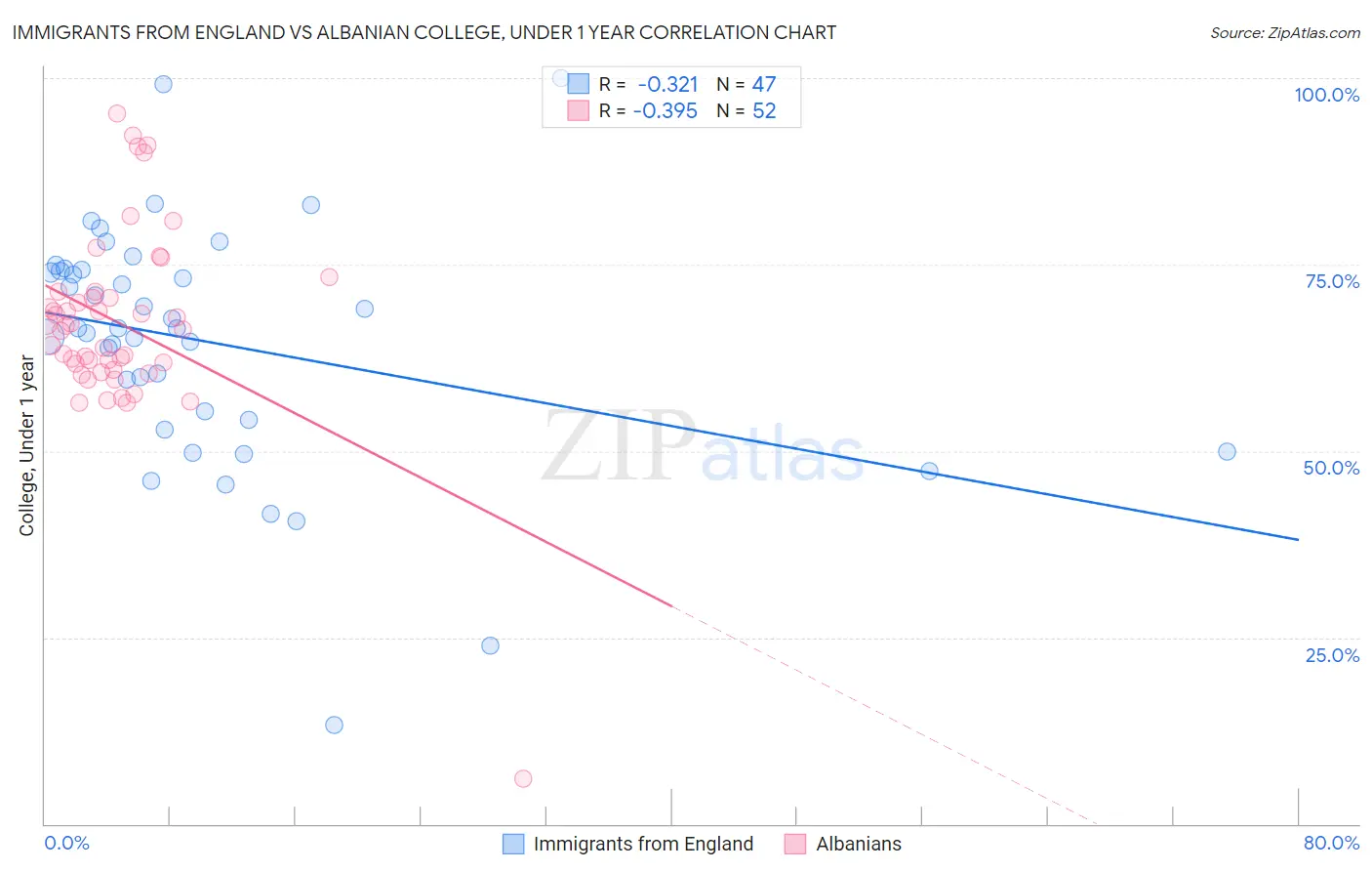 Immigrants from England vs Albanian College, Under 1 year