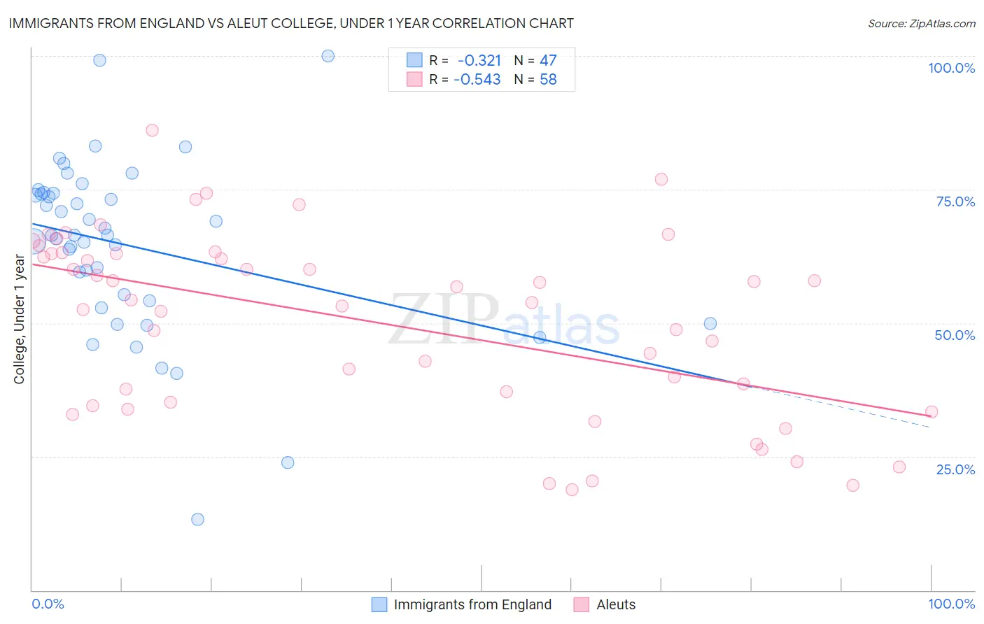 Immigrants from England vs Aleut College, Under 1 year