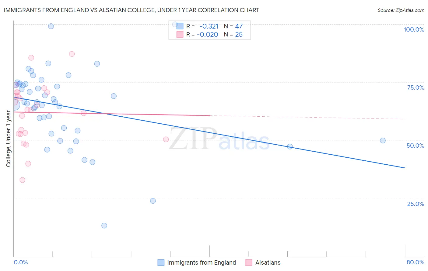 Immigrants from England vs Alsatian College, Under 1 year