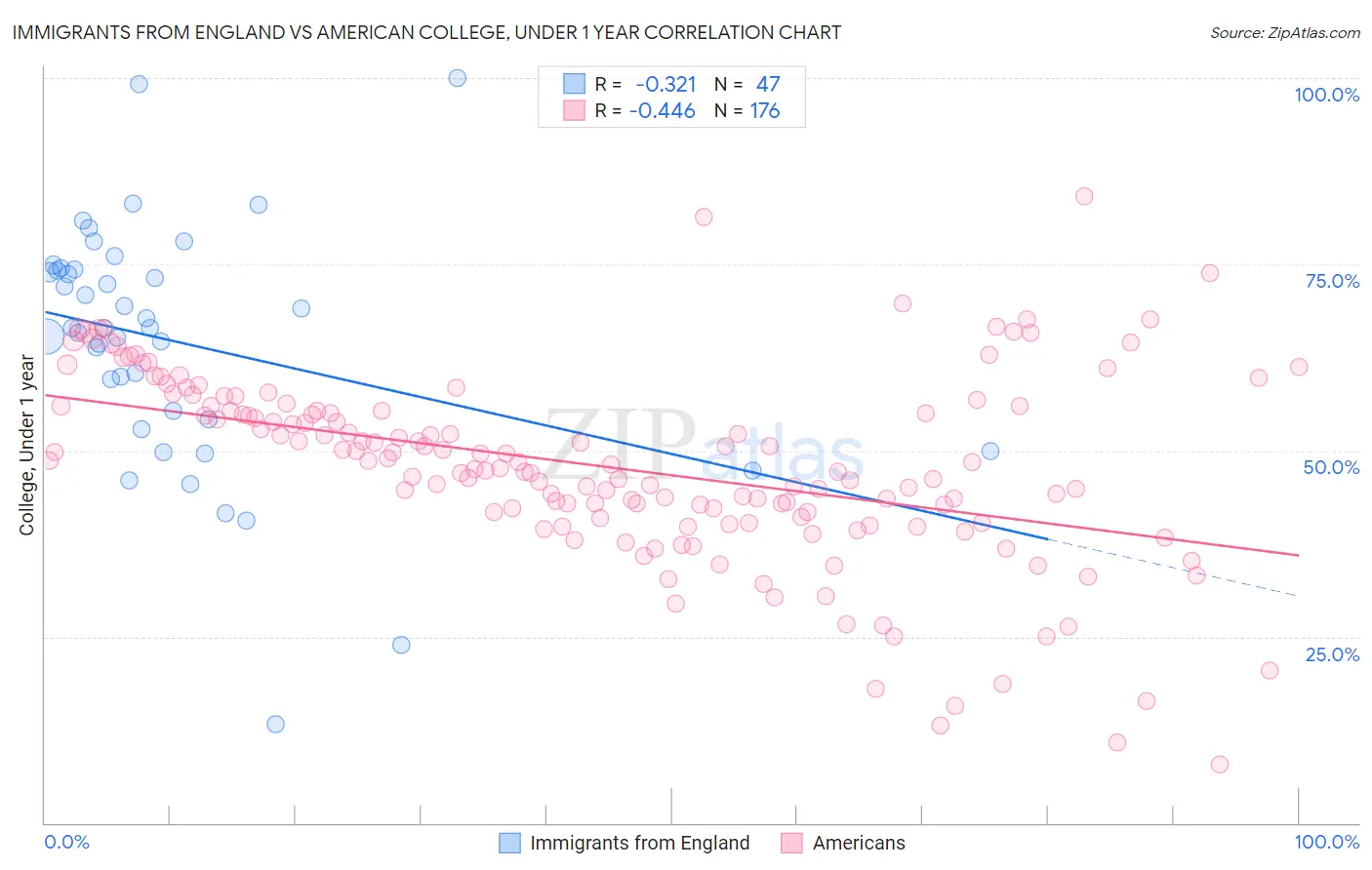 Immigrants from England vs American College, Under 1 year