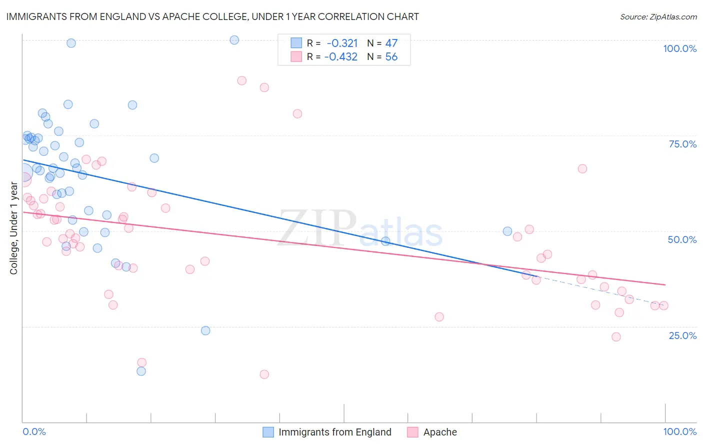 Immigrants from England vs Apache College, Under 1 year