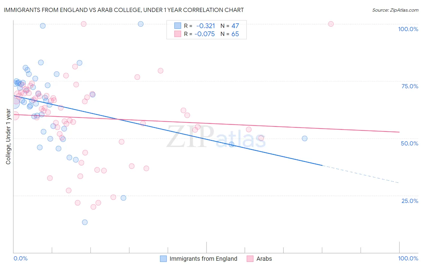 Immigrants from England vs Arab College, Under 1 year