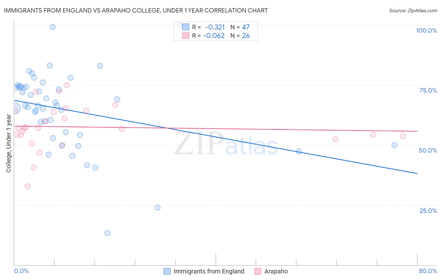 Immigrants from England vs Arapaho College, Under 1 year