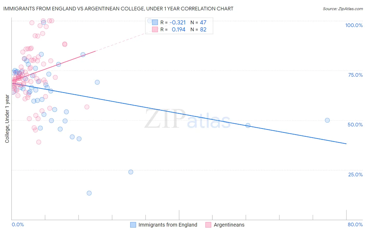 Immigrants from England vs Argentinean College, Under 1 year