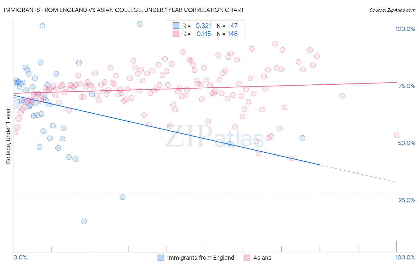 Immigrants from England vs Asian College, Under 1 year