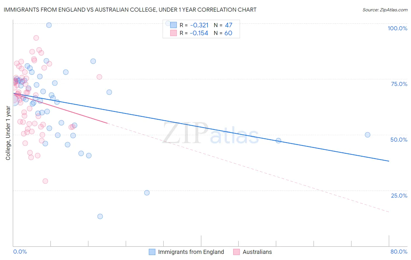 Immigrants from England vs Australian College, Under 1 year