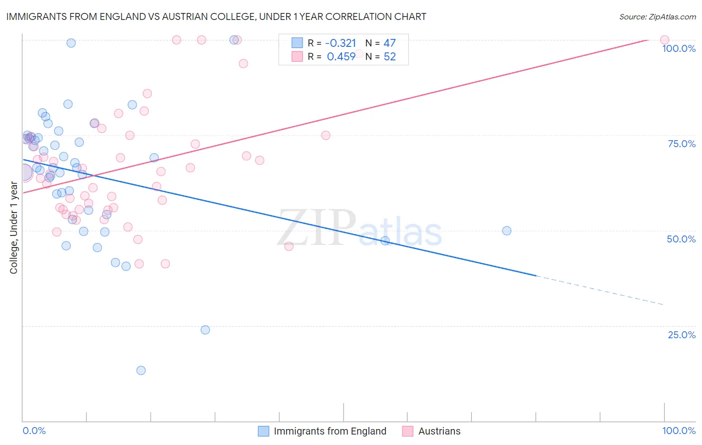 Immigrants from England vs Austrian College, Under 1 year