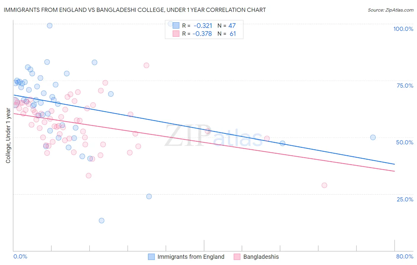 Immigrants from England vs Bangladeshi College, Under 1 year