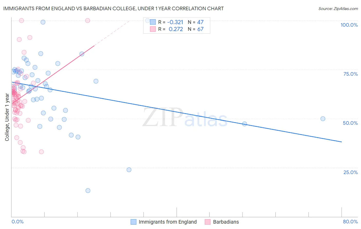 Immigrants from England vs Barbadian College, Under 1 year