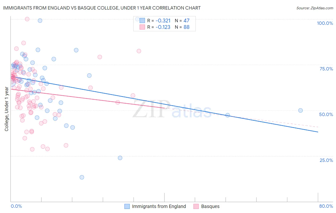 Immigrants from England vs Basque College, Under 1 year