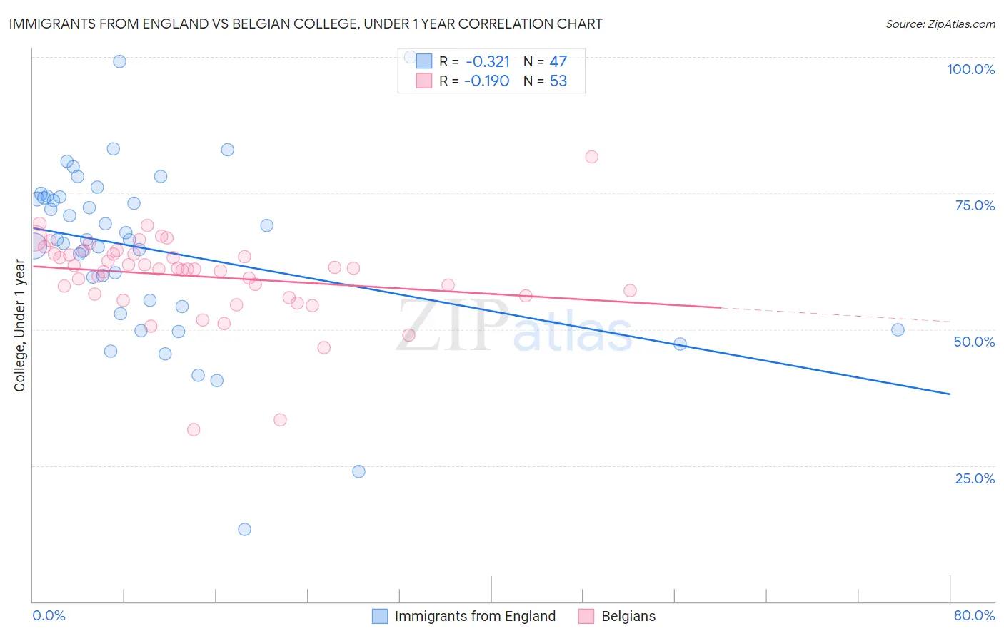 Immigrants from England vs Belgian College, Under 1 year