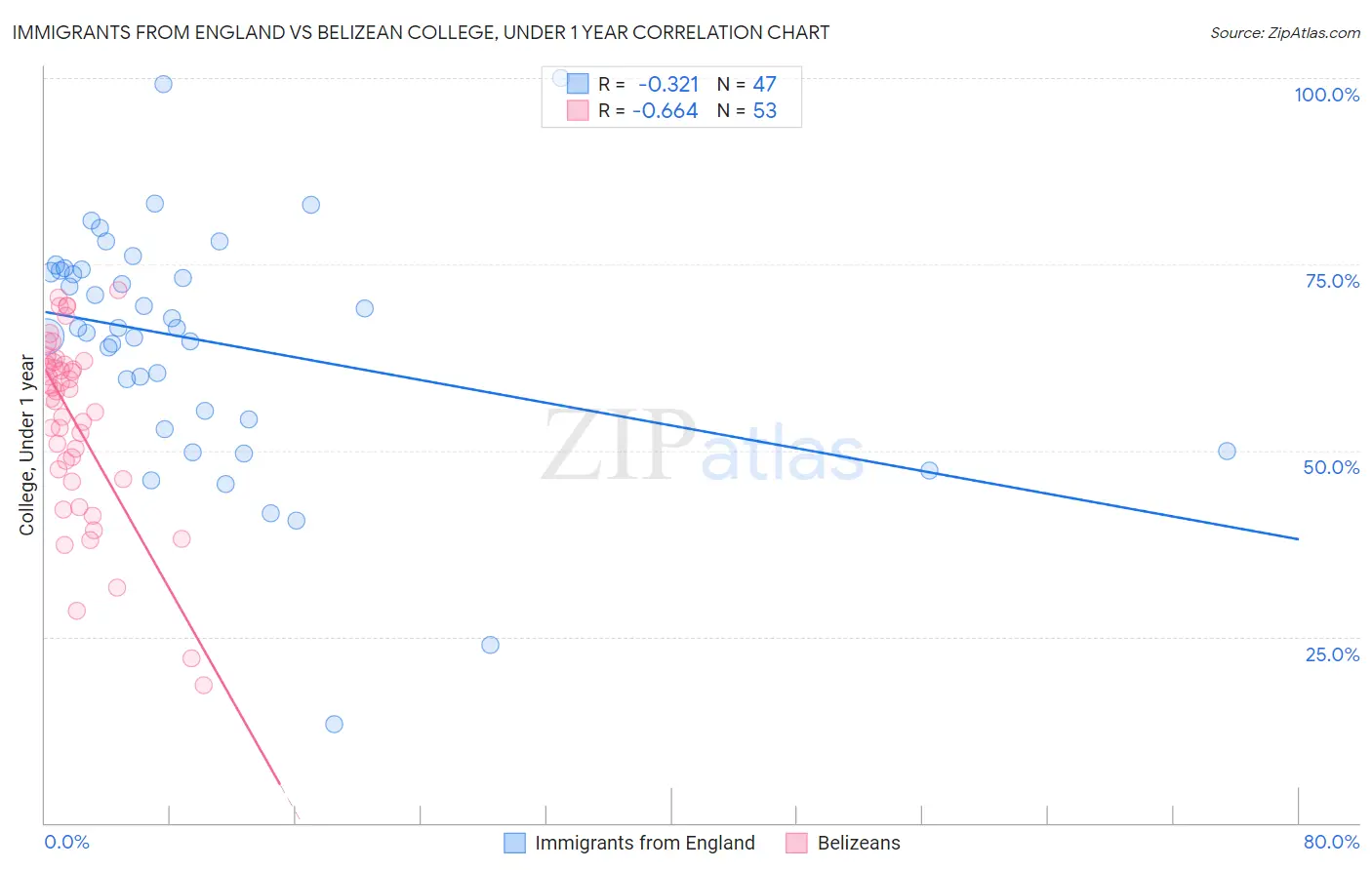 Immigrants from England vs Belizean College, Under 1 year